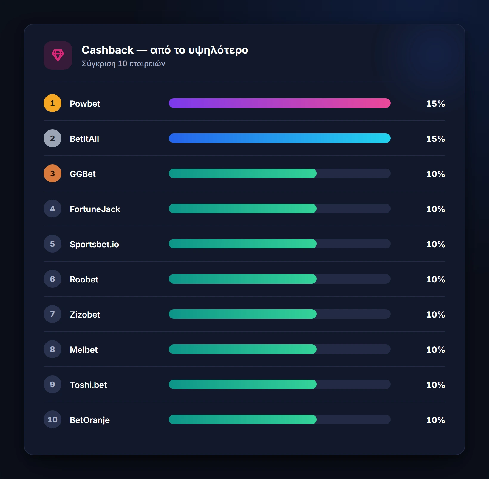 Cashback — από το υψηλότερο — καζίνο χωρίς επαλήθευση ταυτότητας