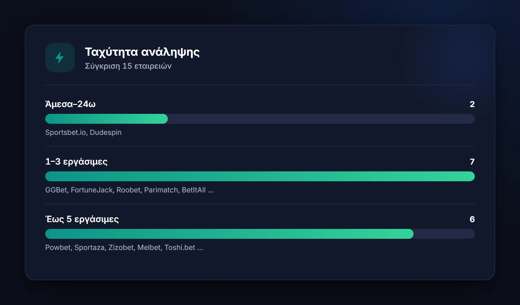 Ταχύτητα ανάληψης — καζίνο χωρίς KYC